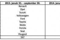 A NAKE idei adatbázisában a rendőrséginél előrébb van a Ford és a Toyota