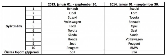 Friss autólopási toplisták 9 | Vezess A NAKE idei adatbázisában a rendőrséginél előrébb van a Ford és a Toyota