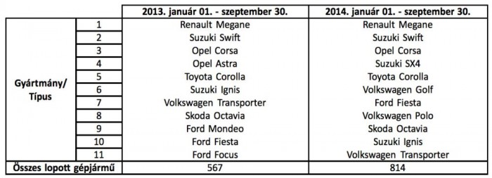 Friss autólopási toplisták 10 | Vezess Változatlan a dobogó