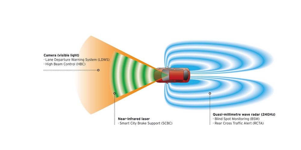 Előre kamera és infravörös lézer figyel. Az előbbi a sávelhagyásra figyelmeztető és az automatikus fényváltó rendszert, utóbbi a városi vészfékező, vagy koccanásgátló rendszert (akadály esetén automatikusan fékez) szolgálja ki. A hátsó radar a hátul, oldalirányból közeledőkre figyelmeztető rendszernek és a holttér-figyelőnek küld jeleket
