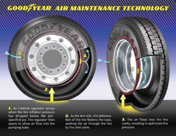 Szinten tartja a levegőt a Goodyear 1