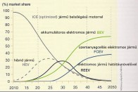 Így változik meg 2050-re a járművek hajtáslánca. Forrás: Michelin - Zöld könyv