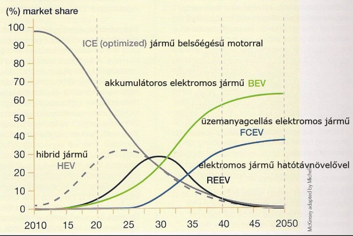 Mercedes kínai ruhában 6 | Vezess Így változik meg 2050-re a járművek hajtáslánca. Forrás: Michelin - Zöld könyv