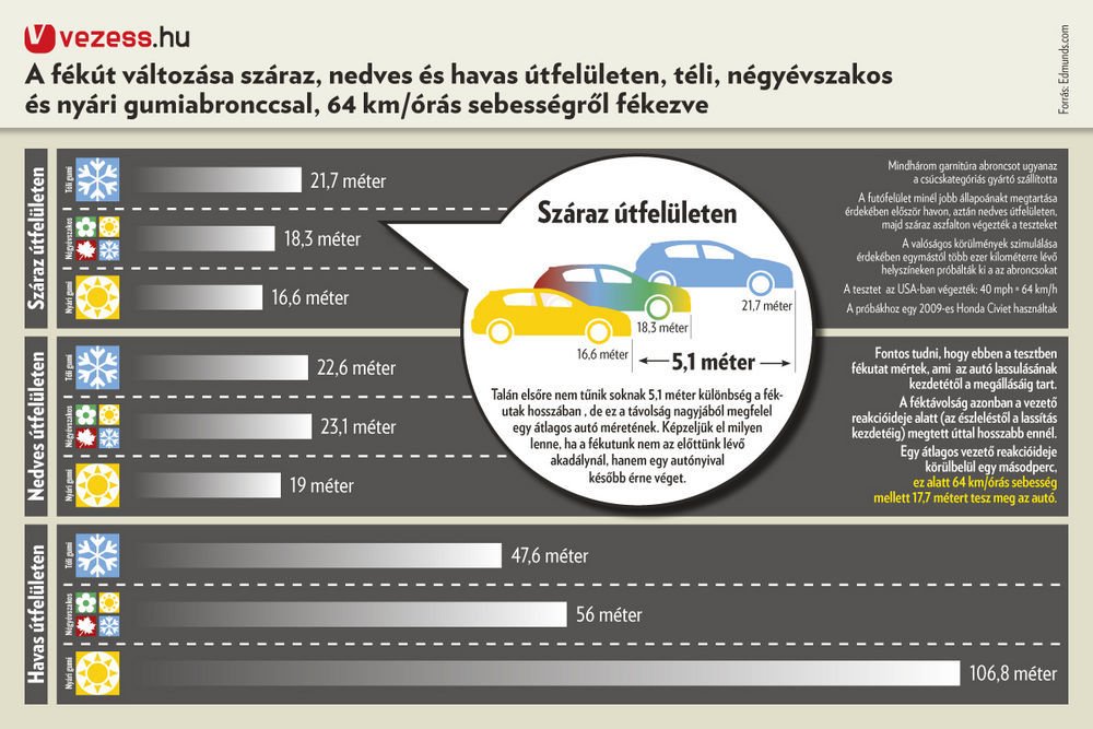 Most kell nagyon észnél lenni az utakon 4