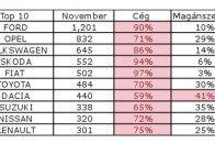 Kapkodták a Fordokat novemberben 9