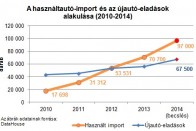 Letarolják a piacot a külföldi használt autók 2