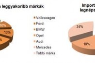 Letarolják a piacot a külföldi használt autók 7