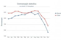 Óriást zuhanhat az üzemanyagok ára 10