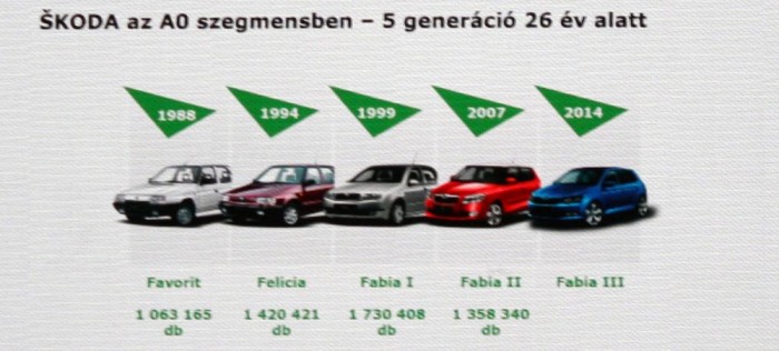 Nem lett olcsó az új Škoda Fabia 6 | Vezess Nagyon sikeres volt a Fabia eddigi összes elődje, a Favoritból is elkelt jó egymillió darab