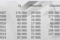 2012-ig több új autó kapott magyar rendszámot, mint használt, akkor egyenlítődött ki az arány. Azóta több használt autót regisztrálnak a magyar hatóságok, a behozatal nagyon megugrott és rengeteg nagyon öreg autó jön be, pl. E36-os 3-as BMW. Forrás: Magyar Gépjárműimportőrök Egyesülete