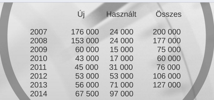 Hogyan vegyünk Németországból használt autót? 6 | Vezess 2012-ig több új autó kapott magyar rendszámot, mint használt, akkor egyenlítődött ki az arány. Azóta több használt autót regisztrálnak a magyar hatóságok, a behozatal nagyon megugrott és rengeteg nagyon öreg autó jön be, pl. E36-os 3-as BMW. Forrás: Magyar Gépjárműimportőrök Egyesülete