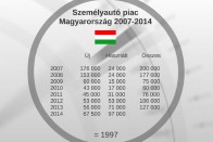 2009-től az autópiac visszaesésével a rendszámkombinációk lassababn fogytak el, mint jobb években