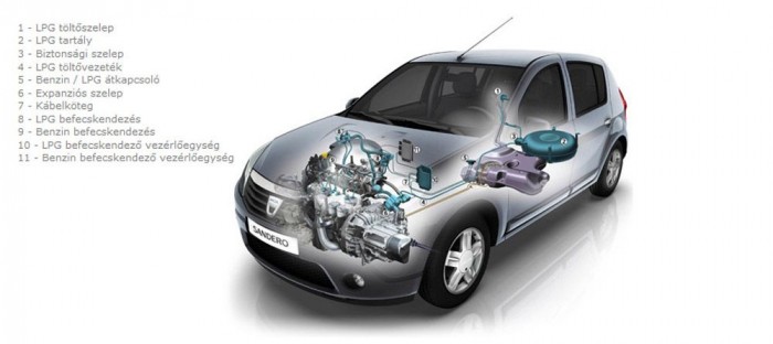 Ugyanígy épül fel a Duster gázrendszere is. A gyári átalakítás miatt megmarad a garancia az autóra