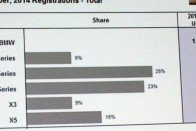 Kelendőbb az X3-nál az X5, az 1-esnél az 5-ös. A magyar eladások összetétele erősen eltér a nyugat-európai mixtől