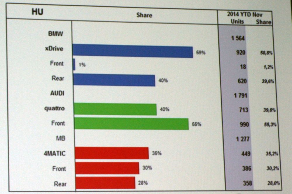 Piacvezető a 4x4-esek között a BMW. 2014 volt a harmadik év zsinórban, amikor több xDrive BMW kelt el, mint quattro Audi