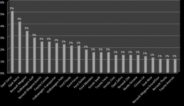 Itt a legfrissebb autólopásos toplista 7 | Vezess Kattintson a táblázatra a nagyobb képért!