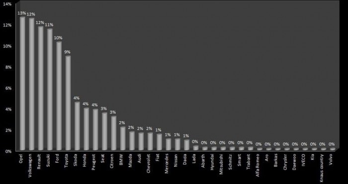 Itt a legfrissebb autólopásos toplista 9 | Vezess Kattintson a táblázatra a nagyobb képért!