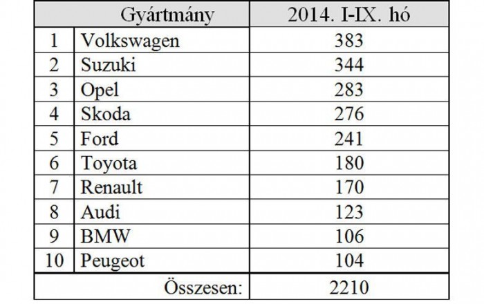 Itt a legfrissebb autólopásos toplista 10 | Vezess ORFK-adatok