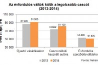 Drágább lett a casco 8