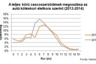 Drágább lett a casco 9