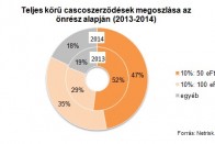 Drágább lett a casco 10