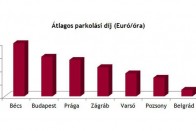 Új utcákban válik fizetőssé a parkolás Budapesten 6