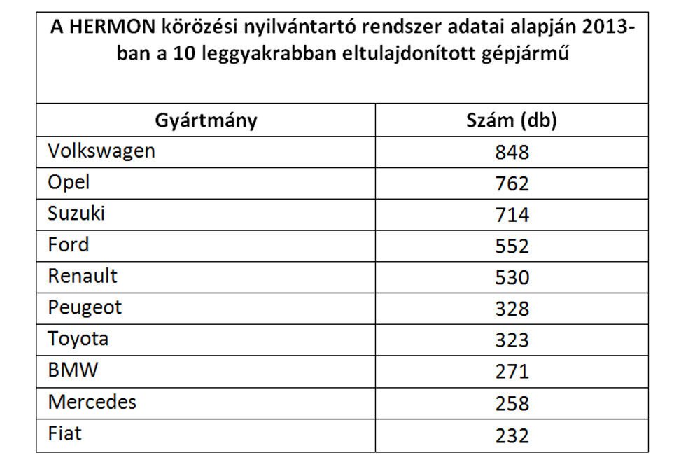 Naponta több mint tíz autót lopnak el Magyarországon 4