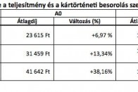 Csak 273 ezer autós váltott kötelezőt 10