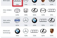 A vevőszolgálat értékelésében a márkaszervizekkel való elégedettség is tükröződik. Első az Opel, második a Suzuki