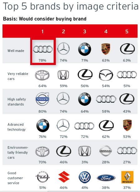 A vevőszolgálat értékelésében a márkaszervizekkel való elégedettség is tükröződik. Első az Opel, második a Suzuki