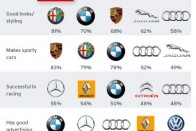 Többet autóznak a magyarok a svájciaknál 19 Úgy ítélték meg az Autó Magazin és a Vezess.hu olvasói, hogy a Volkswagenek értéktartása a legjobb