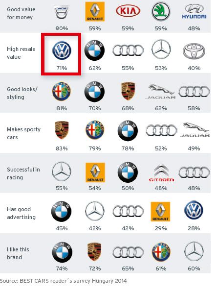 Úgy ítélték meg az Autó Magazin és a Vezess.hu olvasói, hogy a Volkswagenek értéktartása a legjobb