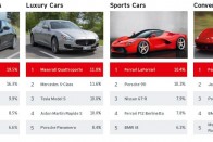 Kiugróan vonzónak bizonyultak  a nemes olasz autómárkák termékei: a Maserati és a Ferrari két-két kategóriában kapta a legtöbb szavazatot