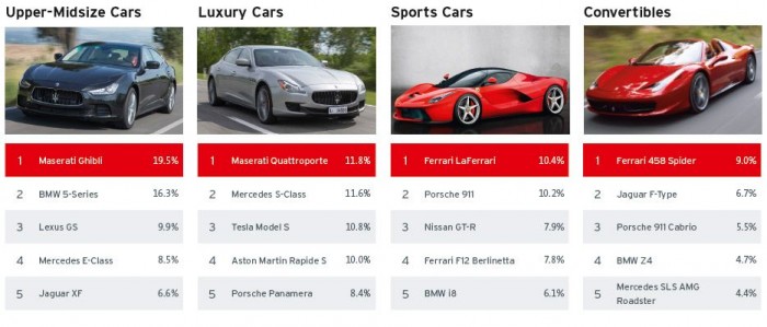 Többet autóznak a magyarok a svájciaknál 3 Kiugróan vonzónak bizonyultak a nemes olasz autómárkák termékei: a Maserati és a Ferrari két-két kategóriában kapta a legtöbb szavazatot