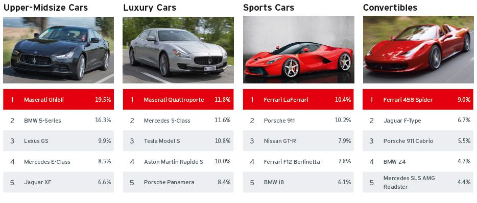 Kiugróan vonzónak bizonyultak  a nemes olasz autómárkák termékei: a Maserati és a Ferrari két-két kategóriában kapta a legtöbb szavazatot