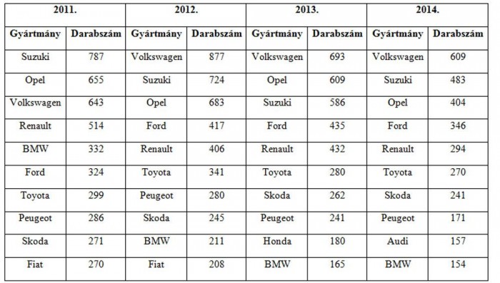 Milyen autókra vadásznak valójában a tolvajok? 3 A gépjárműlopások száma az ún. Egységes Nyomozóhatósági és Ügyészségi Bűnügyi Statisztika (ENYÜBS) rendszerből származik, amely követő statisztika; azaz a már lezárt eljárásokat mutatja