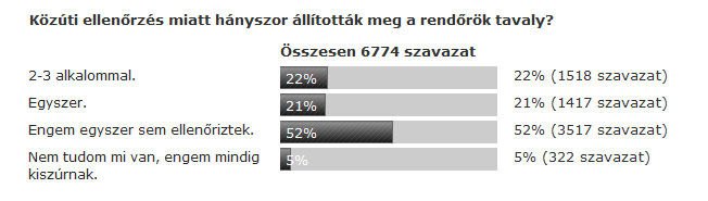 A Vezess.hu olvasóit sem ellenőrzik túl gyakran. Egy korábbi szavazásunk eredménye