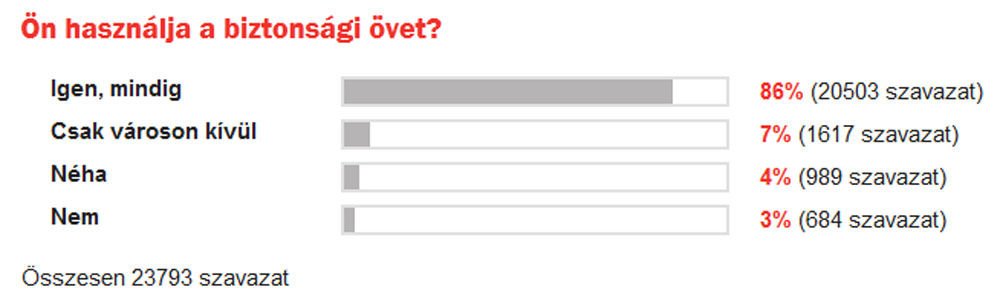 Több ezren nem kötötték be magukat a razzia alatt 6