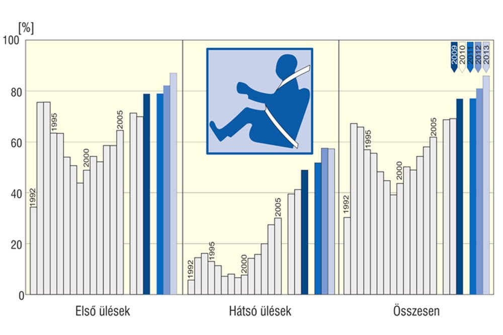 Átlagolt övviselési arányok Magyarországon 1992 és 2013 között