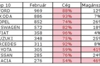 Tíz autóból csak kettőt vett magánszemély itthon 9
