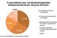 Az idén is lendületben marad a magyar autópiac 2