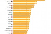 Sörfogyasztásban a csehek vezetnek, itthon évi 60 liter/fő az átlag