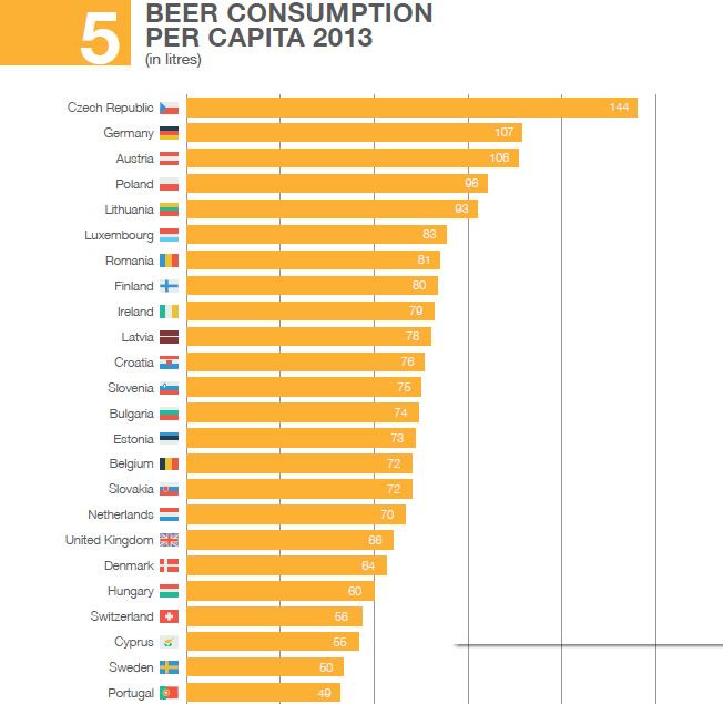 Sörfogyasztásban a csehek vezetnek, itthon évi 60 liter/fő az átlag