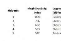 Esztergomban készült a legmegbízhatóbb európai autó 7