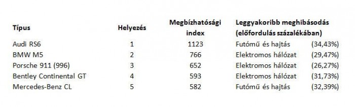 Esztergomban készült a legmegbízhatóbb európai autó 5 | Vezess Esztergomban készült a legmegbízhatóbb európai autó 5