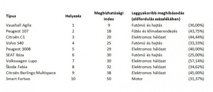 Esztergomban készült a legmegbízhatóbb európai autó 4 | Vezess Esztergomban készült a legmegbízhatóbb európai autó 4