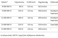 Ésszerűsítik a zsigeri sportautót 2