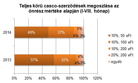 Az olcsóbb casco sem kell az autósoknak 5