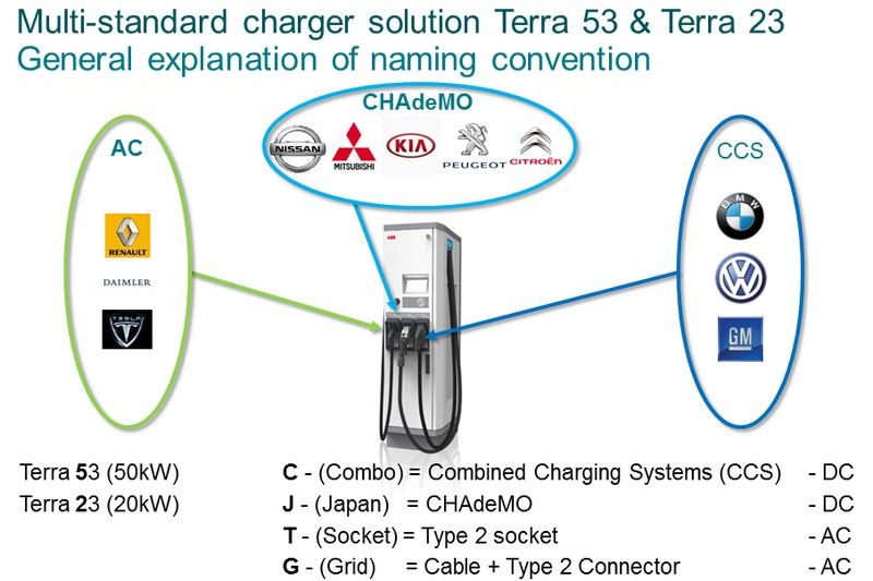 A CHADEMO a japán, a CCS a német gyártók szabványa. Nam gond a kétféle konnektor és kétféle szoftver, a független gyártók, mint az ABB, tudnak kombinált töltőket is gyártani