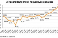 Hirtelen olcsóbbak lettek a használt autók 2